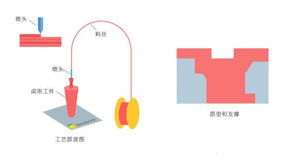 一常見3D打印技術FDM、SLS、SLA原理及優(yōu)缺點分析